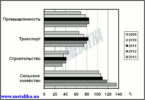 Основные индексы хозяйственной деятельности за январь–июнь 2009, 2010, 2011, 2012 и 2013 гг. (за 100 % взят уровень января–июня 2008 г.)