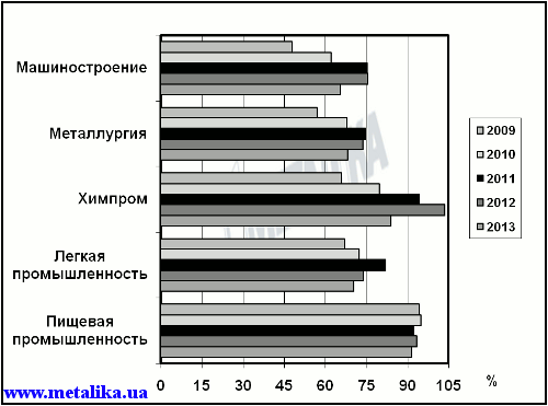 Индексы промышленной деятельности за январь–июнь 2009, 2010, 2011, 2012 и 2013 гг. (за 100 % взят уровень января–июня 2008 г.)