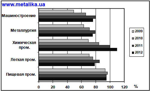 Индексы промышленной деятельности за январь–сентябрь 2009, 2010, 2011 и 2012 гг. (за 100 % взят уровень января–сентября 2008 г.)