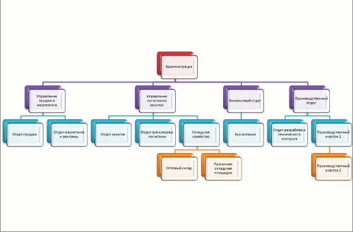 Организационная структура металлоторговой компании
