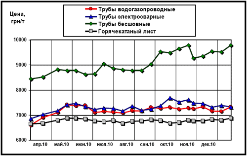 Расценки украинского рынка на трубы и г/к лист