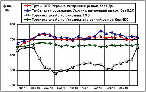 Сравнительная динамика экспортных цен на плоский прокат и внутренних расценок  на трубы