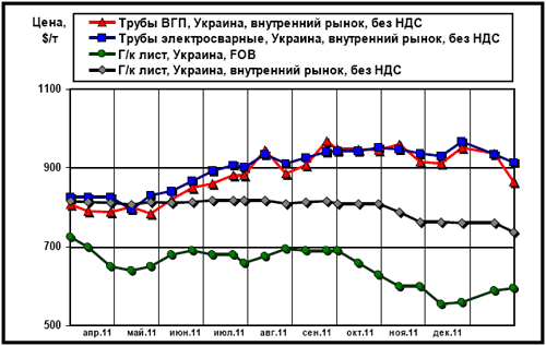 Сравнительная динамика экспортных цен на плоский прокат