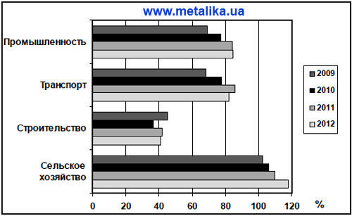 Основные индексы хозяйственной деятельности за январь–июнь 2009, 2010, 2011 и 2012 гг.