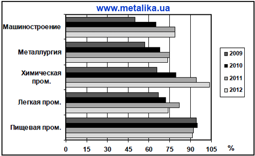 Индексы промышленной деятельности за январь–июнь 2009, 2010, 2011 и 2012 гг.