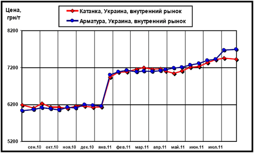 Динамика цен внутреннего рынка на арматуру и катанку