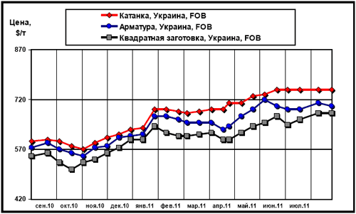 Динамика экспортных цен украинских производителей на арматуру, катанку и квадратную заготовку