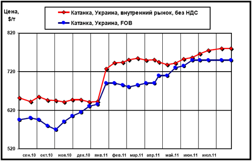 Сравнительная динамика цен внутреннего рынка и экспортных расценок на катанку