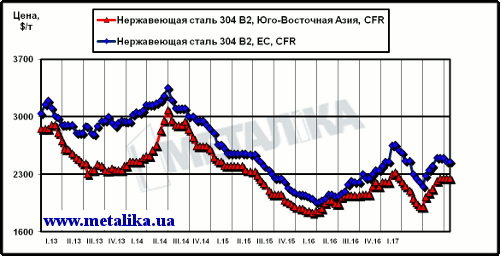 Динамика цен на нержавеющую сталь марки 304 2В (08Х18Н10) на рынках ЮВА и ЕС