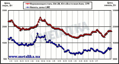 Динамика котировок никеля (LME) и цен нержавеющей стали марки 304 2В (ЮВА, CFR)