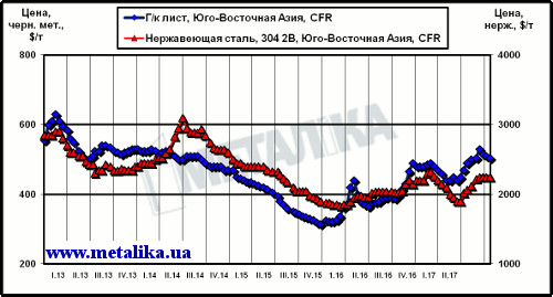 Расценки на обычный листовой прокат и нержавеющую сталь в Юго-Восточной Азии (CFR)