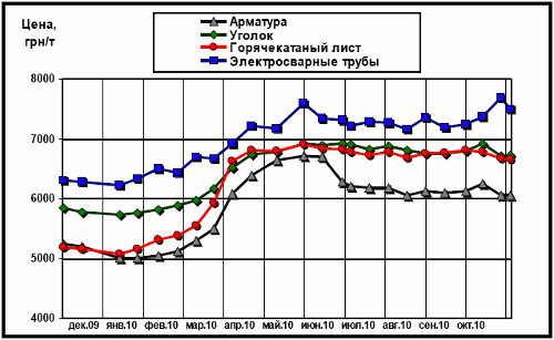 Динамика расценок на отдельные виды металлопроката в Украине