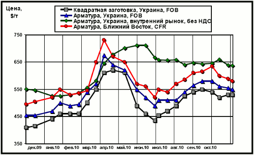 Сравнительная динамика цен на длинномерный прокат