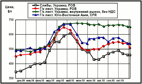 Сравнительная динамика цен на плоский прокат