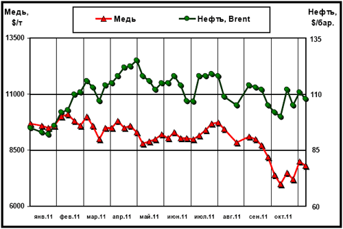 Динамика цен на медь (LME) и нефть марки Brent (Лондон)