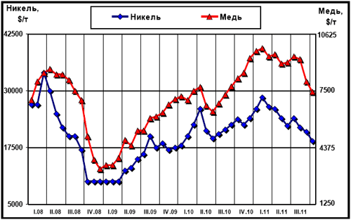 Динамика цен LME на медь и никель с начала 2008 г.