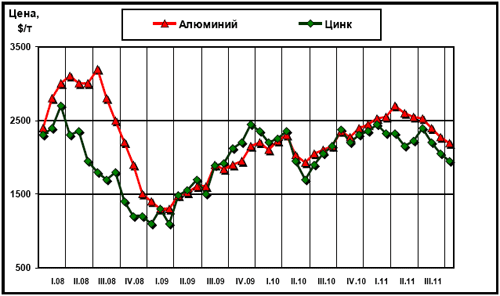 Динамика цен LME на алюминий и цинк с начала 2008 г.