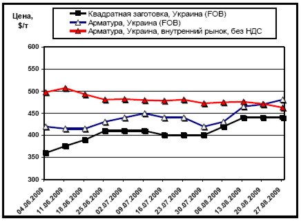 Динамика расценок внутреннего рынка на арматуру