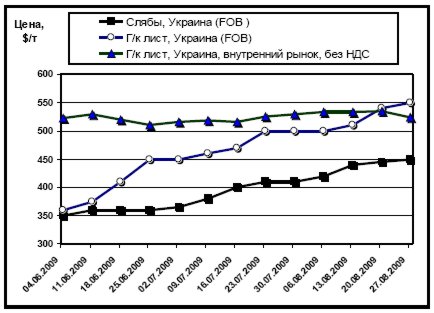 Динамика расценок внутреннего рынка на  г/к лист