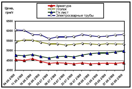 Динамика расценок на отдельные виды металлопроката в Украине