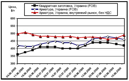 Сравнительная динамика экспортных расценок на украинскую квадратную заготовку и арматуру