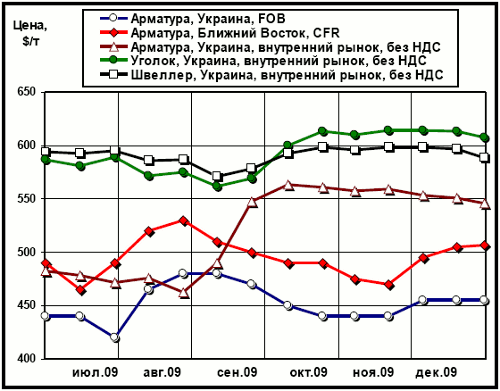 Динамика цен на длинномерный прокат