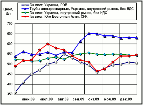 Динамика цен на плоский прокат