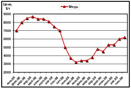 Динамика расценок LME на медь