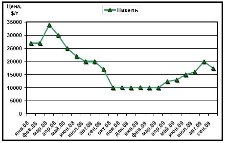 Динамика расценок LME на никель