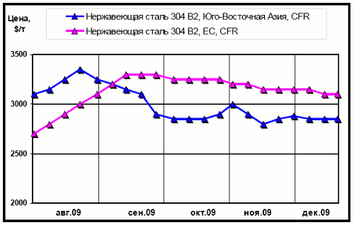 Динамика цен на нержавеющую сталь