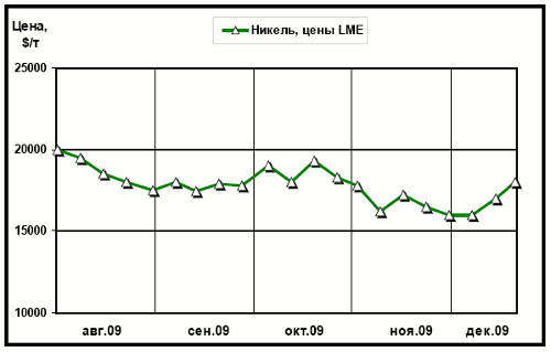 Динамика цен на никель