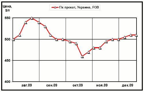 Динамика цен на плоский прокат