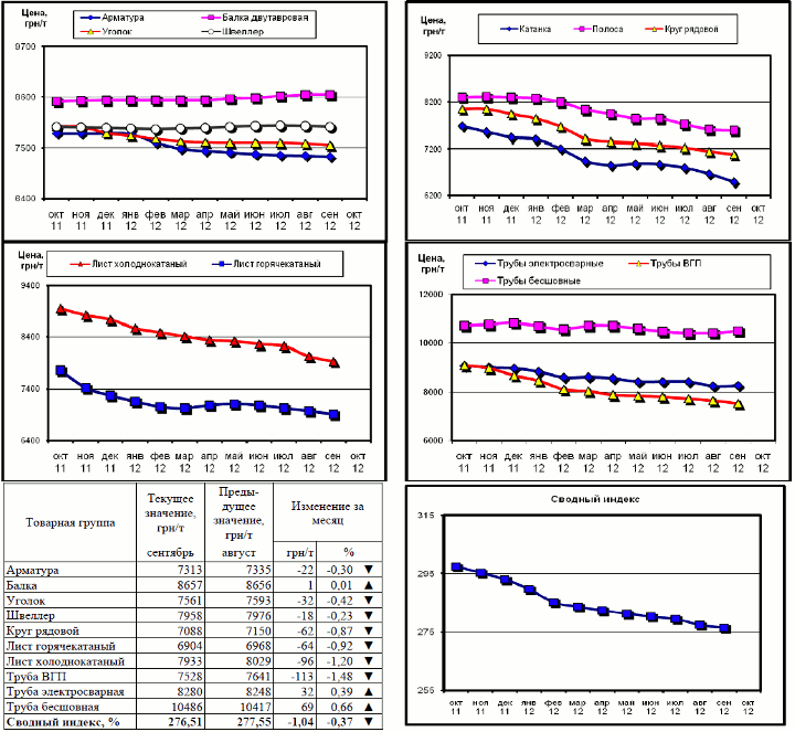 Динамика цен на металлопрокат - 28 сентября 2012 г.
