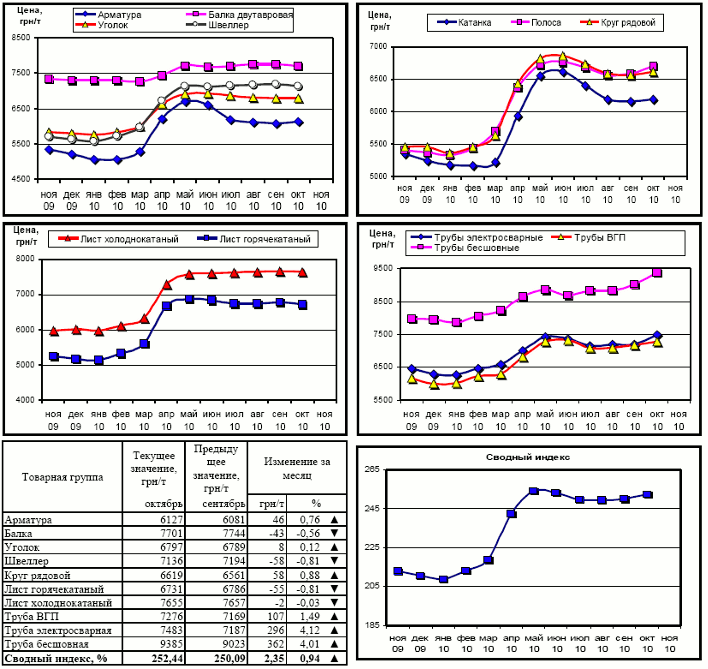 Динамика цен на металлопрокат на 1 ноября 2010 г.