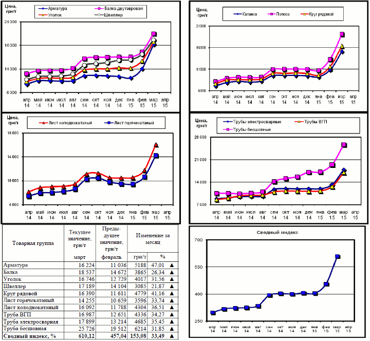 Динамика цен на металлопрокат - 3 апреля 2015 г.