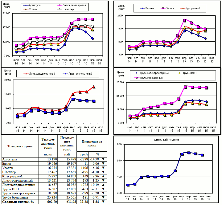 Динамика цен на металлопрокат - 3 июля 2015 г.