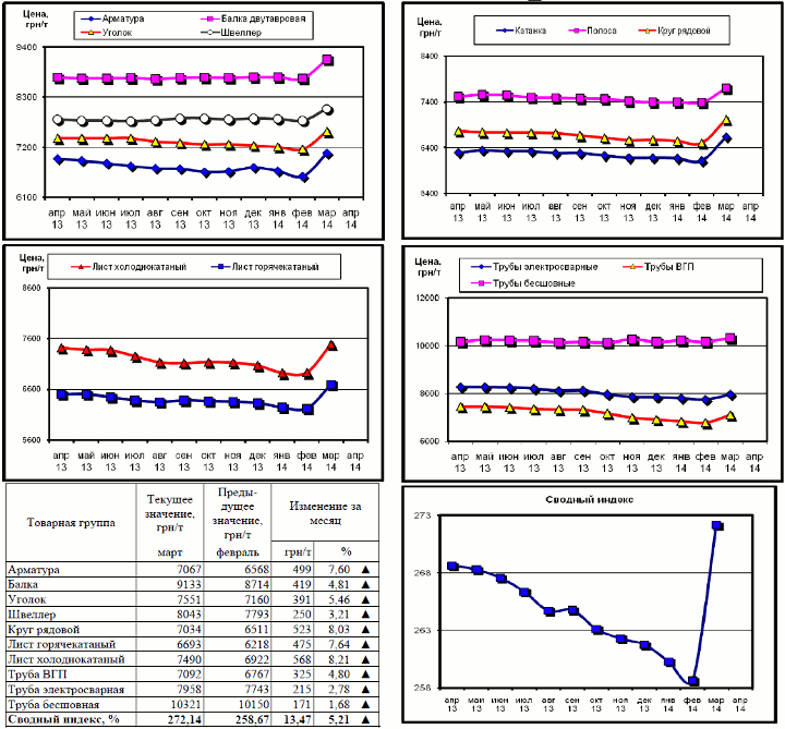 Динамика цен на металлопрокат - 4 апреля 2014 г.