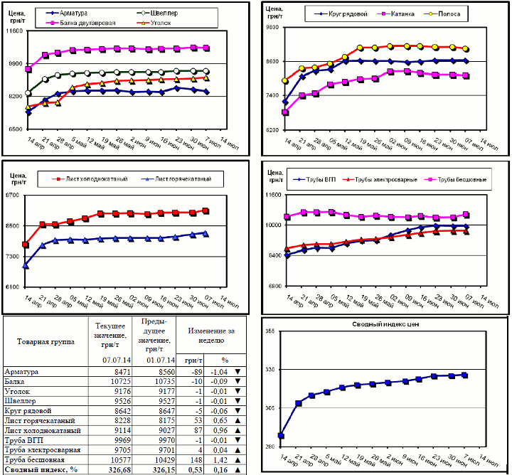 Динамика цен на металлопрокат - 4 июля 2014 г.