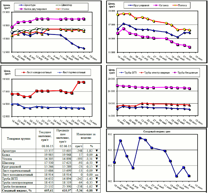 Динамика цен на металлопрокат - 5 июня 2015 г.