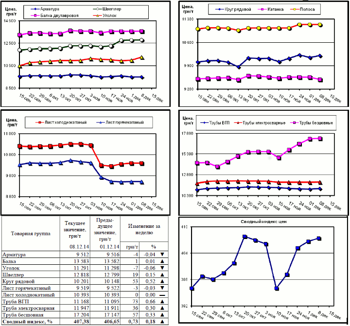 Динамика цен на металлопрокат - 5 декабря 2014 г.