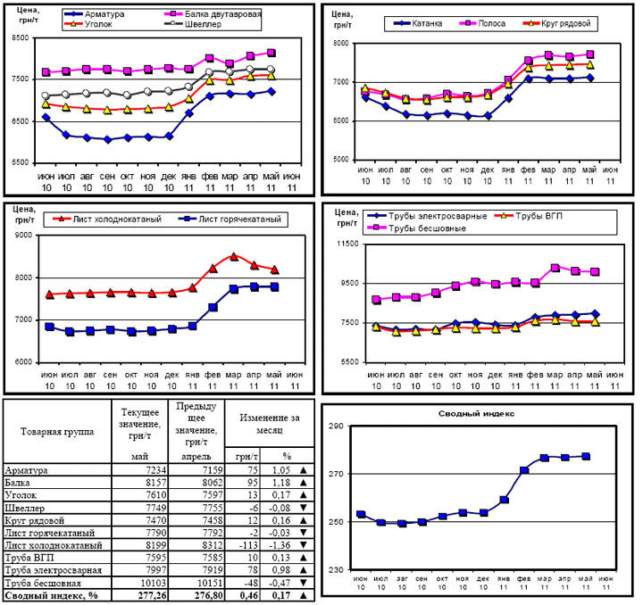 Динамика цен на металлопрокат - 6 июня 2011 г.