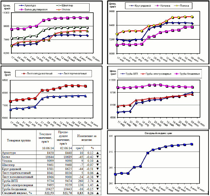 Динамика цен на металлопрокат - 6 июня 2014 г.