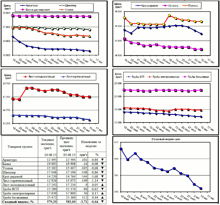 Динамика цен на металлопрокат - 7 августа 2015 г.