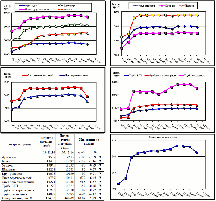 Динамика цен на металлопрокат - 7 ноября 2014 г.