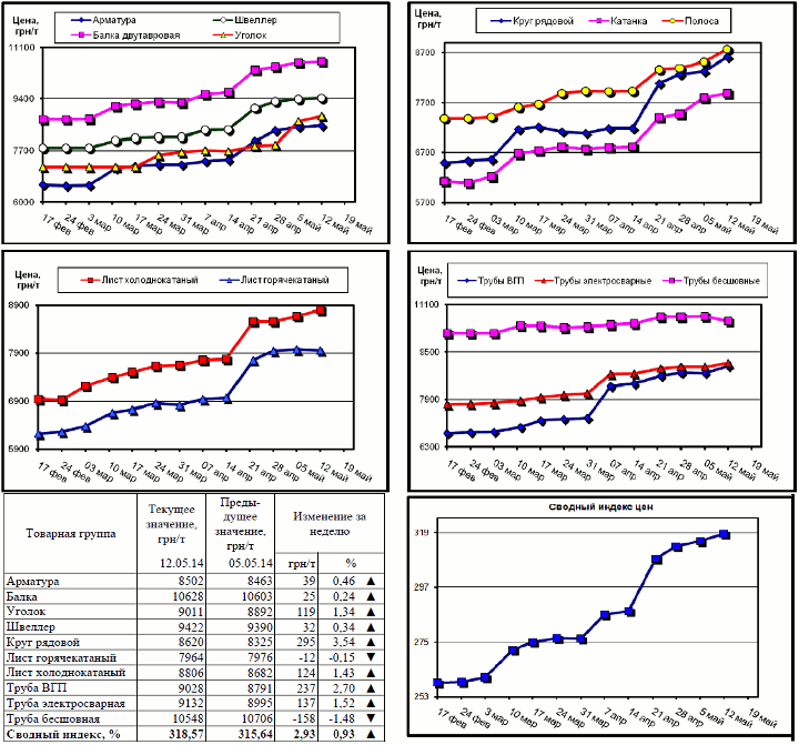 Динамика цен на металлопрокат - 8 мая 2014 г.