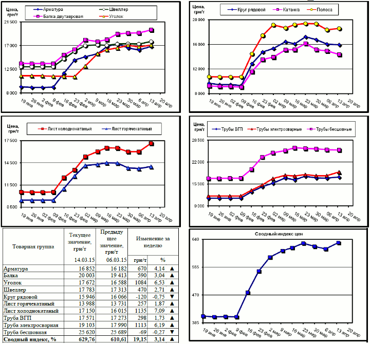 Динамика цен на металлопрокат - 10 апреля 2015 г.