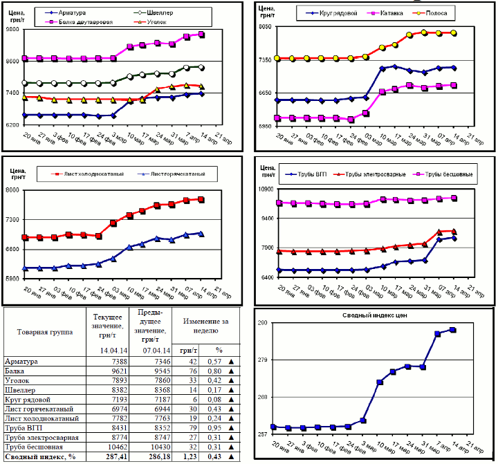 Динамика цен на металлопрокат - 11 апреля 2014 г.