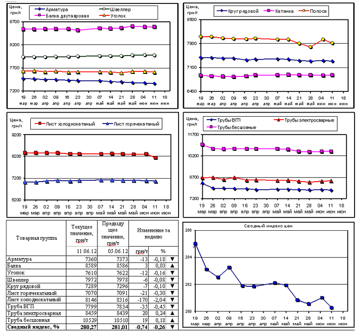 Динамика цен на металлопрокат - 11 июня 2012 г.