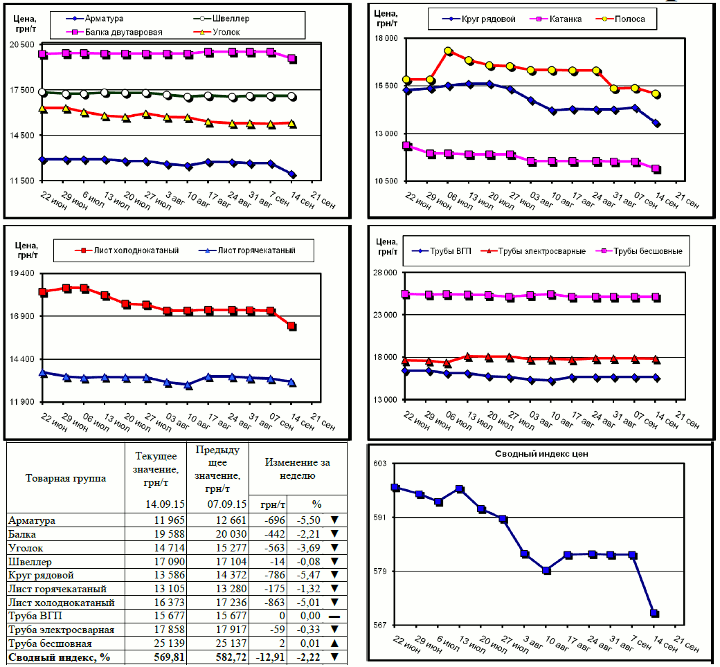 Динамика цен на металлопрокат - 11 сентября 2015 г.