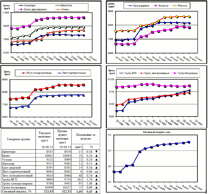 Динамика цен на металлопрокат - 6 июня 2014 г.